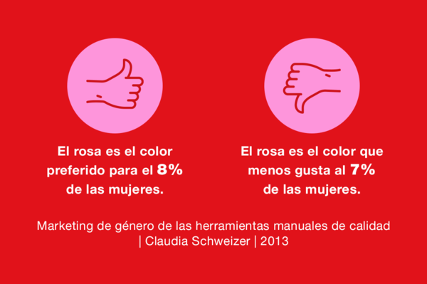 El rosa es el color preferido para el 8 % de las mujeres  El rosa es el color que menos gusta al 7 % de las mujeres  Fuente: Marketing de género de las herramientas manuales de calidad, Claudia Schweizer, 2013