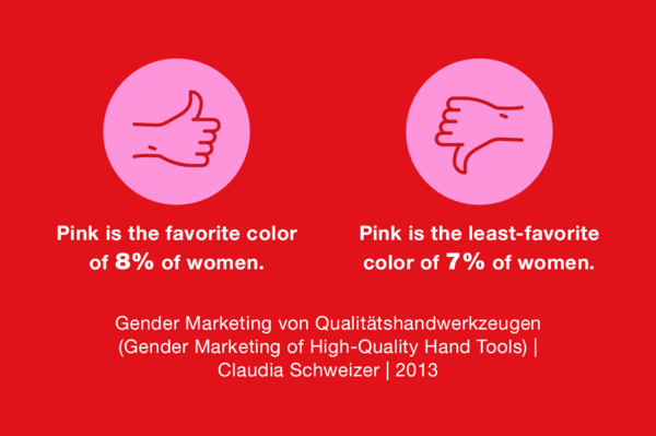Pink is the favorite color of 8% of women  Pink is the least-favorite color of 7% of women Source: Gender Marketing von Qualitätshandwerkzeugen (Gender Marketing of High-Quality Hand Tools), Claudia Schweizer, 2013