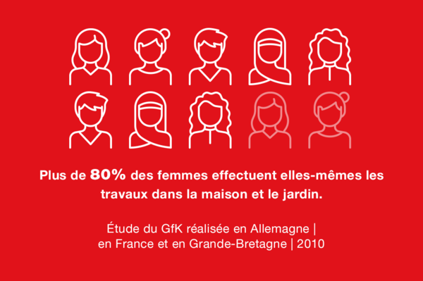 Plus de 80% des femmes effectuent elles-mêmes les travaux dans la maison et le jardin.  Étude du GfK réalisée en Allemagne, en France et en Grande-Bretagne, 2010
