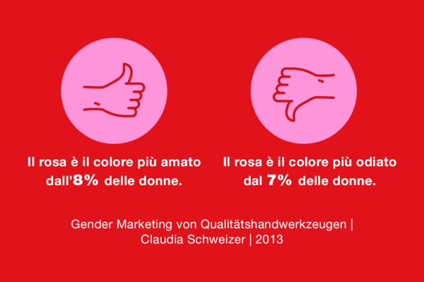 Il rosa è il colore più amato dall’8% delle donne  Il rosa è il colore più odiato dal 7% delle donne  Fonte: Gender Marketing von Qualitätshandwerkzeugen, Claudia Schweizer, 2013