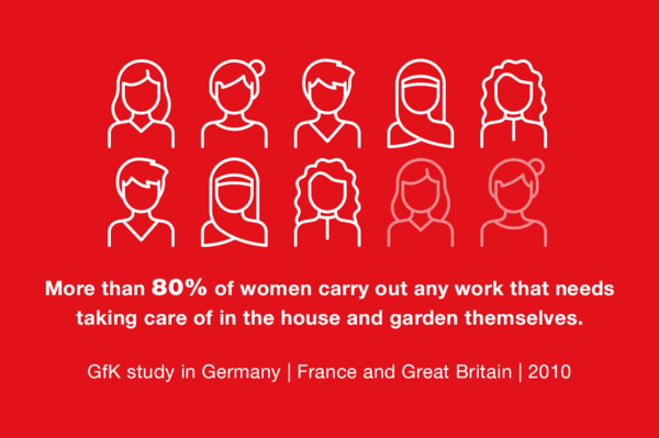 More than 80% of women carry out any work that needs taking care of in the house and garden themselves. GfK study in Germany, France and Great Britain, 2010
