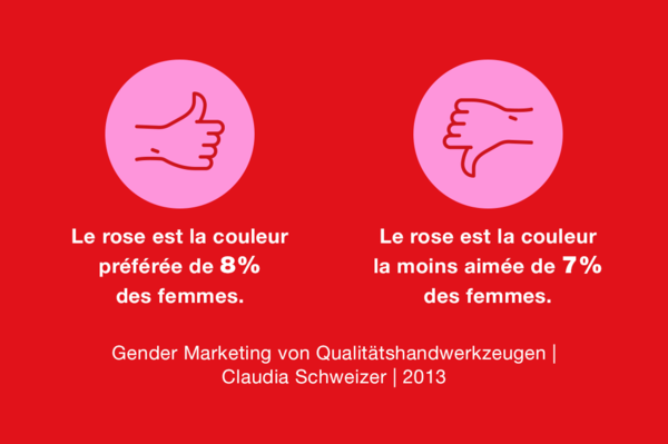 Le rose est la couleur préférée de 8% des femmes  Le rose est la couleur la moins aimée de 7% des femmes  Source: Gender Marketing von Qualitätshandwerkzeugen, Claudia Schweizer, 2013